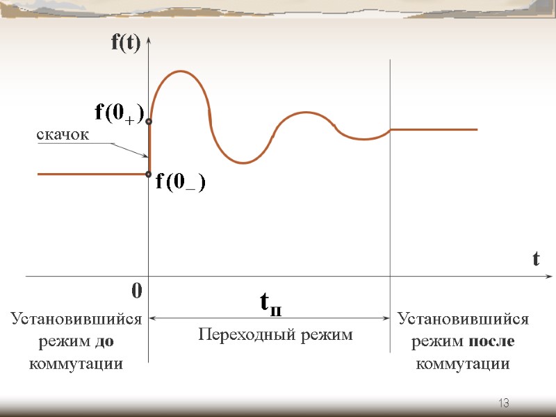 13 f(t) t Установившийся режим до коммутации  Переходный режим Установившийся режим после коммутации